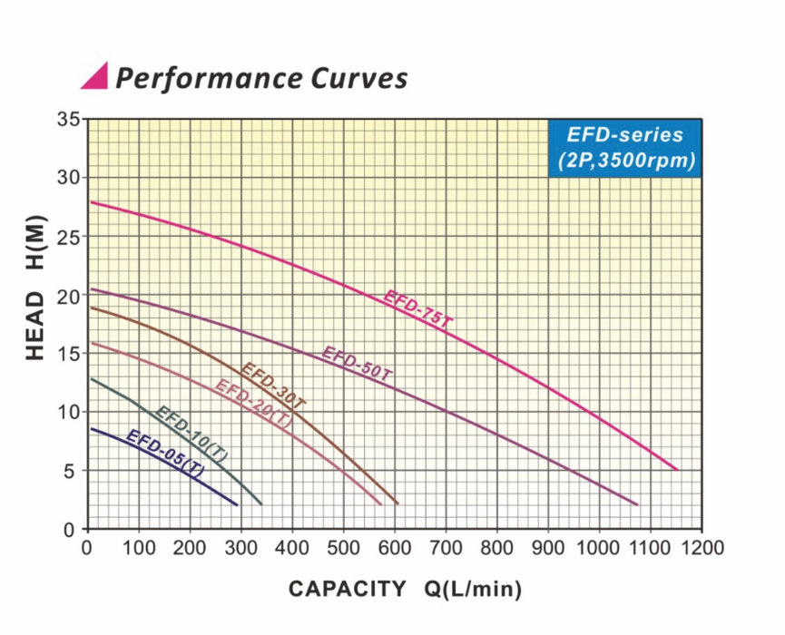 Evergush Submersible Dredging Sewage Pumps EFD Series