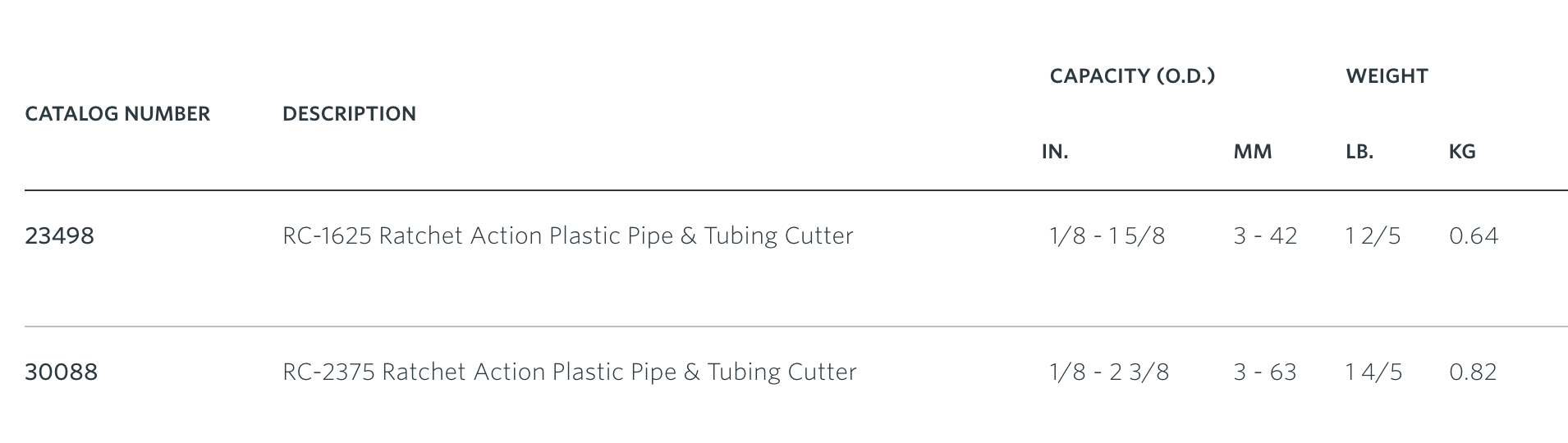 Ridgid Plastic Pipe Tubing Cutter