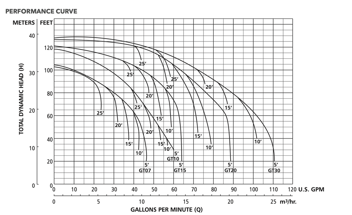 Goulds Self Priming Centrifugal Pumps